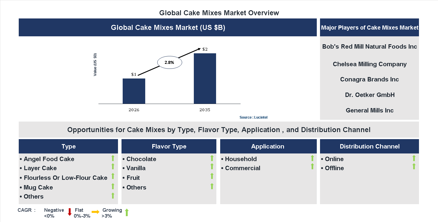 Cake Mixes Market Trends and Forecast Cake Mixes Market Trends and Forecast